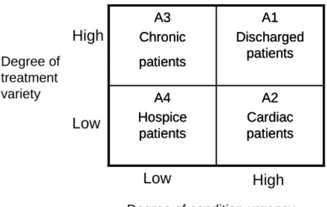 Figure 2. The e-Healthcare patient classification in NTUH 