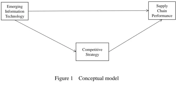 Figure 1  Conceptual model 