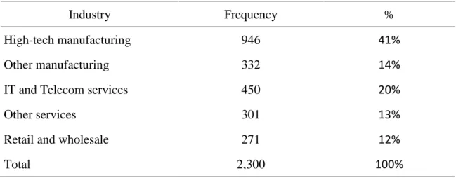 Table 3  Profile of the sampling firms