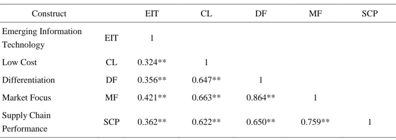 Table 5  Construct correlation 