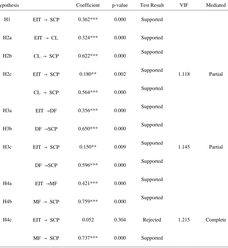 Table 6  Tests of hypothesized model 