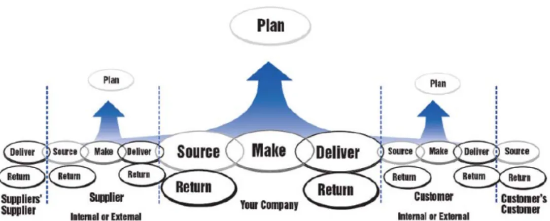 Figure 1 – supply chain operations reference model  Supply chain management (SCM) 
