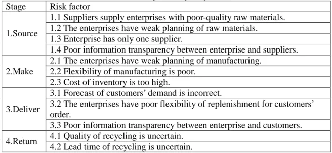 Table 1 - classification of risk factors 