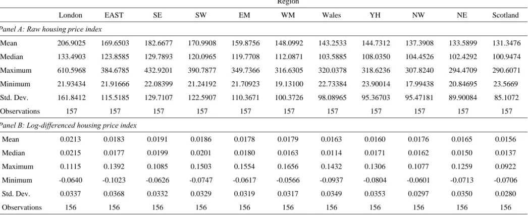 Table 1: Summary statistics of regional housing price indices