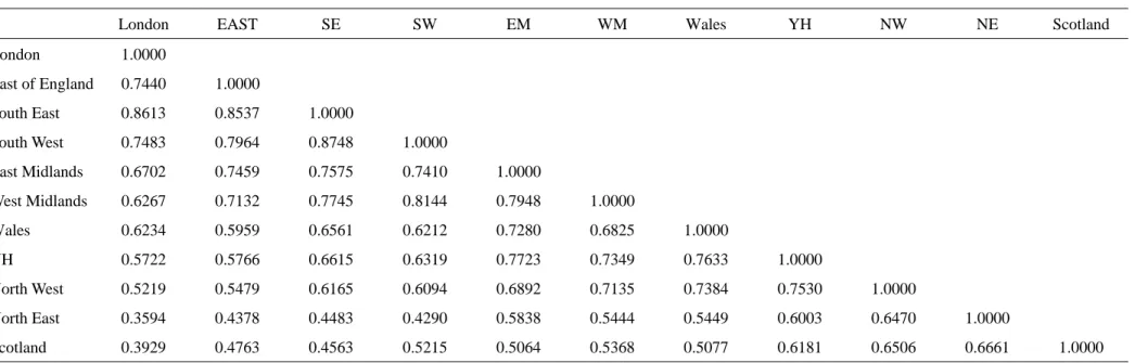 Table 3: Pearson correlation coefficients of housing price index between each region 