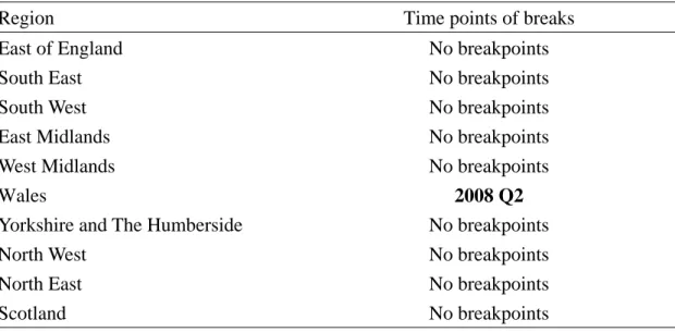Table 5: Structural breaks test of copula values between each region and London