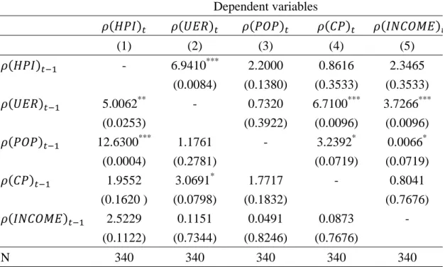 Table 7: Granger causality tests among copula values of regional economic  factors  Dependent variables   (1) (2)  (3)  (4)  (5)  - 6.9410 *** 2.2000 0.8616 2.3465  (0.0084) (0.1380) (0.3533) (0.3533)  5.0062 **  -  0.7320  6.7100 ***  3.7266 *** (0.0253) 