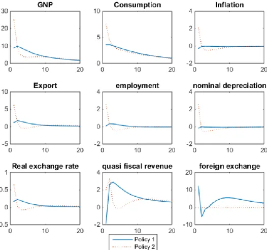 Figure 1: impluse responses under 1% productivity shock 