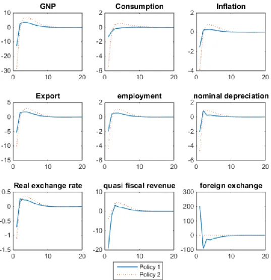Figure 2: impluse responses under 1% foreign interest rate shock 