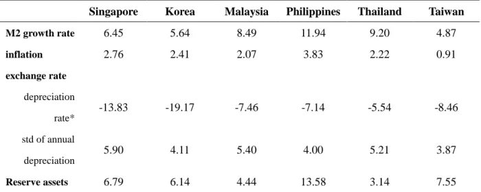 Table 1: Average annual growth rate in foreign reserves, M2, inflation and exchange rate  depreciation, 2010-2014