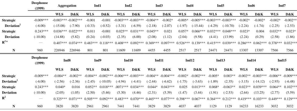 Table 2 Results of Replicative Regression Analysis   