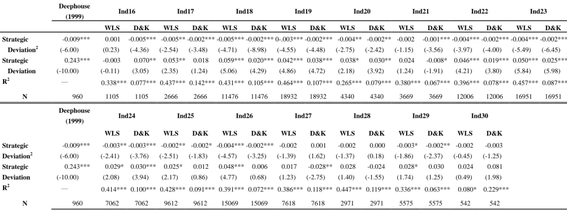 Table 2 continue Results of Replicative Regression Analysis   