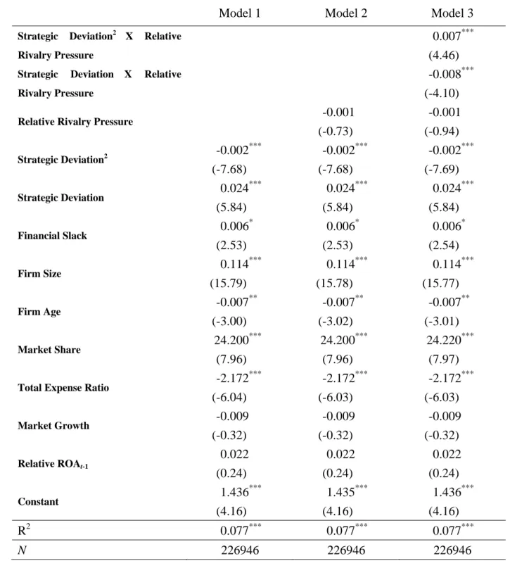 Table 3 Results of Extensive Regression Analysis   