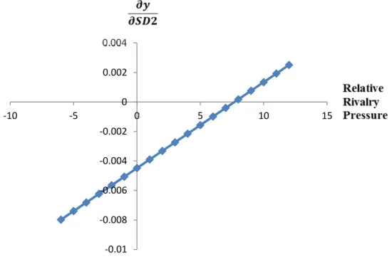 Figure 1 The relationship between relative rivalry pressure and marginal effect  of squared strategic deviation on firm performance   