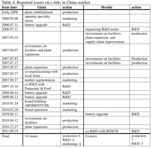 Table 4. Reported issues on e-bike in China market 