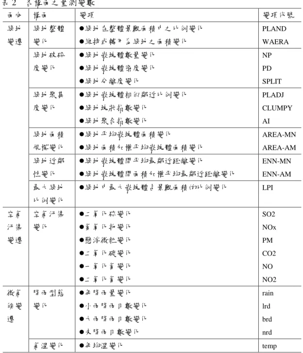 表 2    各構面之量測變數  面向  構面  變項  變項代號  綠地 變遷  綠地整體變化   綠地在整體景觀面積中之比例變化 維持或轉用為綠地之面積變化  PLAND  WAERA  綠地破碎 度變化   綠地嵌塊體數量變化 綠地嵌塊體密度變化   綠地分離度變化  NP PD  SPLIT  綠地聚集 度變化   綠地嵌塊體相似鄰近比例變化 綠地塊狀指數變化   綠地聚合指數變化  PLADJ  CLUMPY AI  綠地面積 規模變化   綠地平均嵌塊體面積變化  綠地面積加