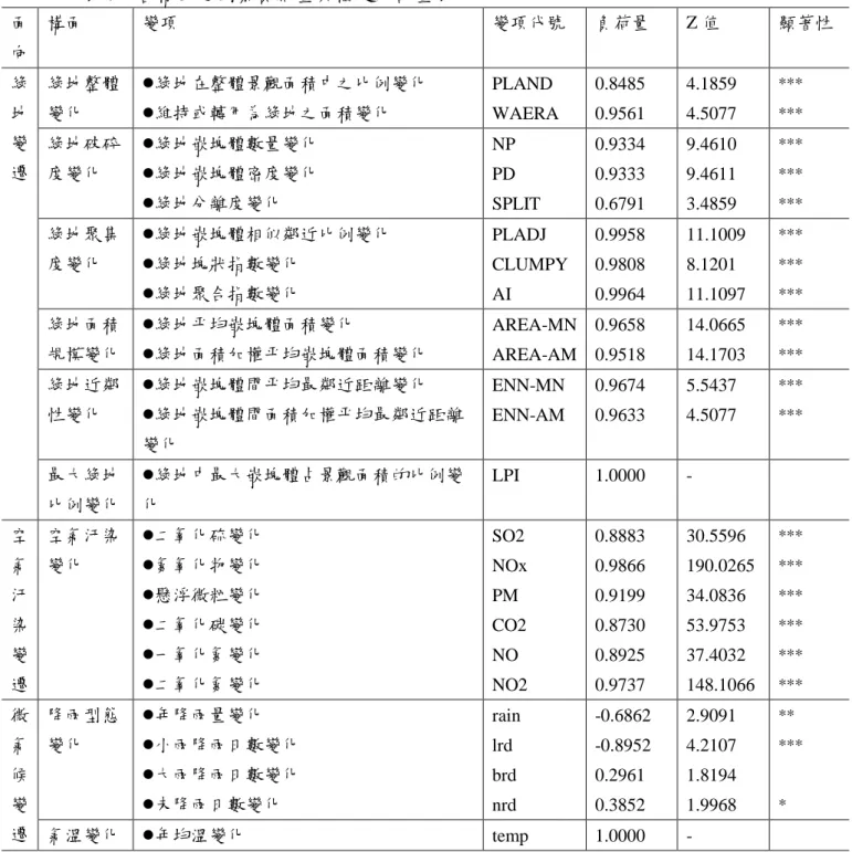 表 7    各構面之因素負荷量與檢定統計量表  面 向  構面  變項  變項代號  負荷量  Z 值  顯著性  綠 地 變 遷  綠地整體變化   綠地在整體景觀面積中之比例變化 維持或轉用為綠地之面積變化  PLAND  WAERA  0.8485 0.9561  4.1859 4.5077  *** *** 綠地破碎度變化 綠地嵌塊體數量變化 綠地嵌塊體密度變化   綠地分離度變化  NP PD  SPLIT  0.9334 0.9333 0.6791  9.4610 9.4611 3.