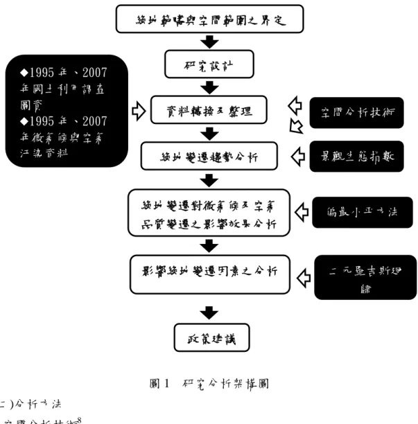 圖 1    研究分析架構圖  (二)分析方法  1.空間分析技術 8 空間分析係指透過幾何關係、拓撲關係與屬性特徵等分析，進行事件分佈與 關係探討之技術，其可針對點、線、面的定位(位置)、分佈範圍、關係與變遷進 行剖析，而分析之內容則涵蓋空間資料轉換與製作、地圖呈現、探索性資料分析、 空間統計與模擬分析等部分(Fotheringham and Rogerson, 1994；Fischer and Getis,  2010)。 