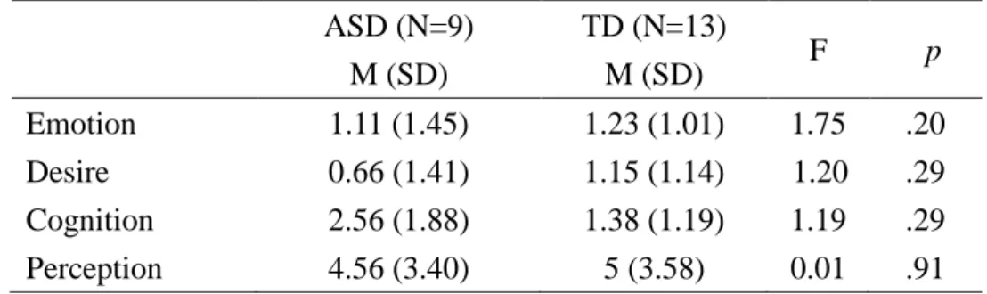 Table 3. Means of different lexical categories of internal state terms 