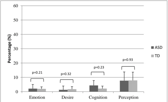 Figure 1. Comparisons between groups for different categories of internal state terms