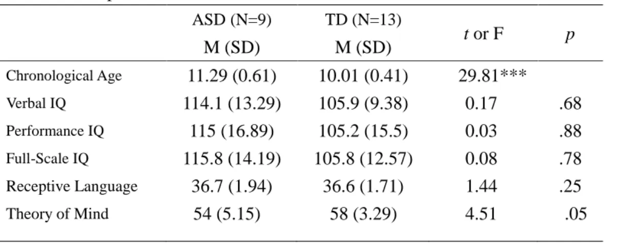 Table 1. Group Characteristics 