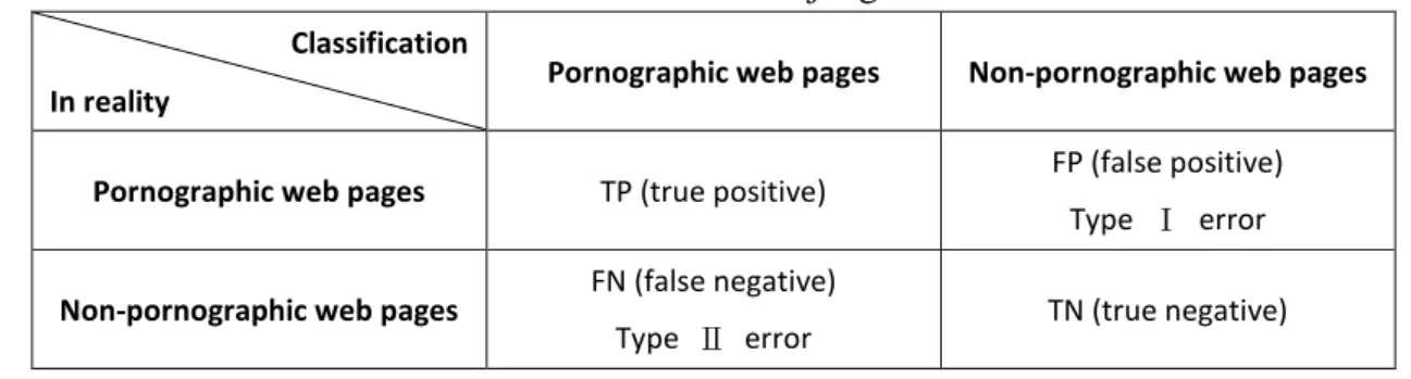 Table 3. Four cases of judgement  Classification 