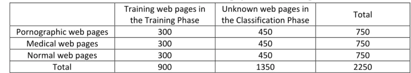 Table 4. The numbers of web pages used in each phase 