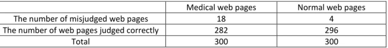 Table 5. The classification result of medical web pages and normal ones 