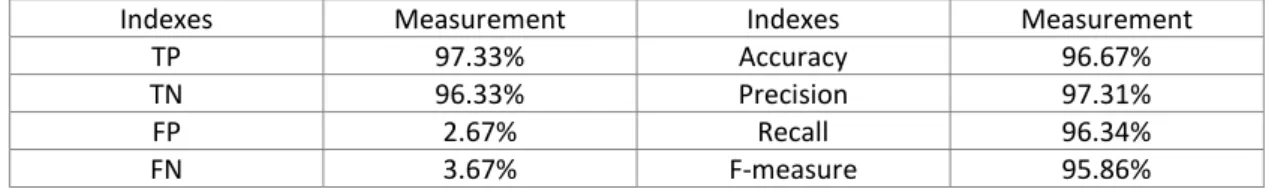 Table 8. The classification efficiency of using the Medical Keyword Table 