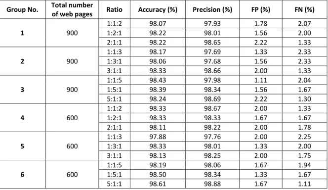 Table 11. The experimental results of six data groups under various combination ratios 