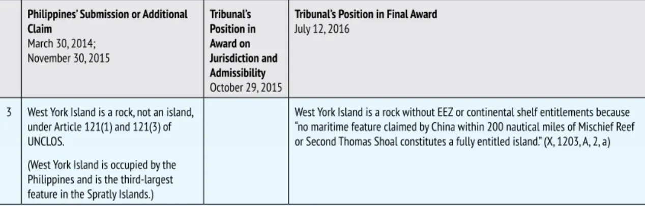 Table 1 Summary of the Philippines’ Submissions and Tribunal’s Awards