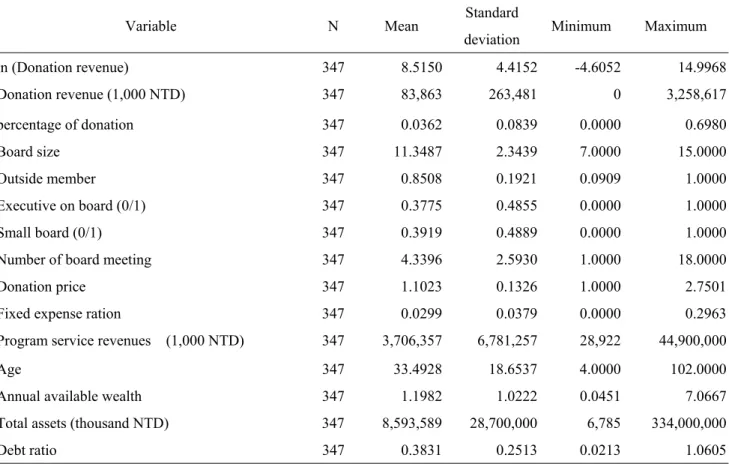 Table 1: Statistics Description