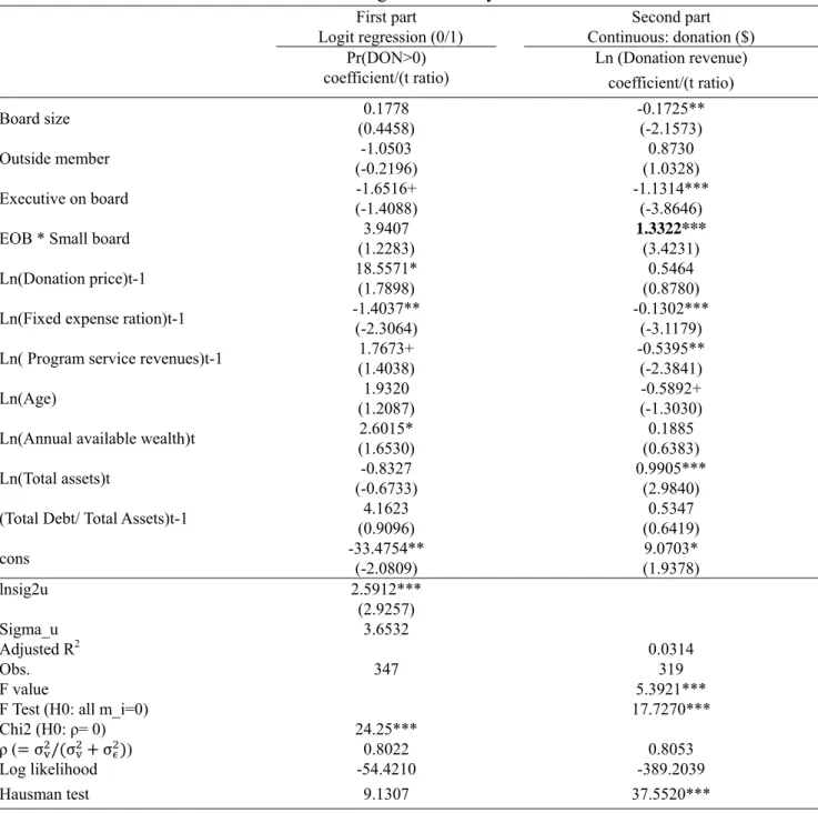 Table 3 Regression Analysis