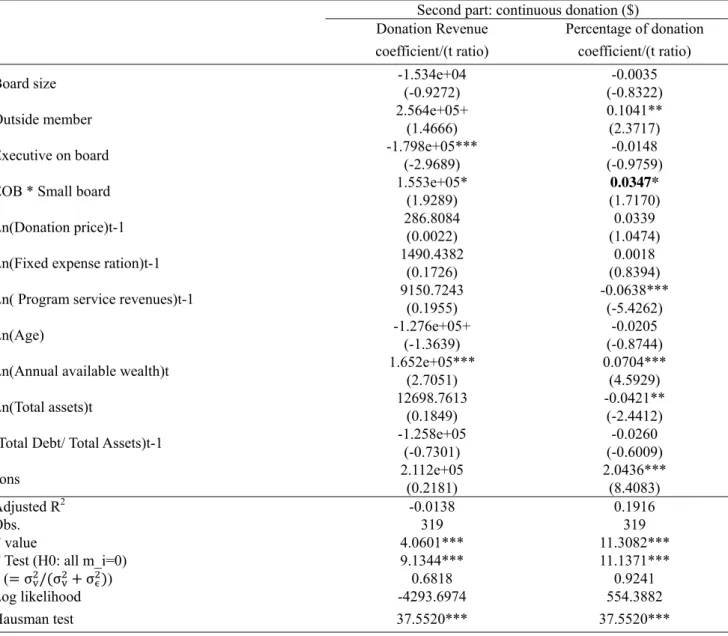 Table 4 Regression Analysis: Sensitivity Aanalysis