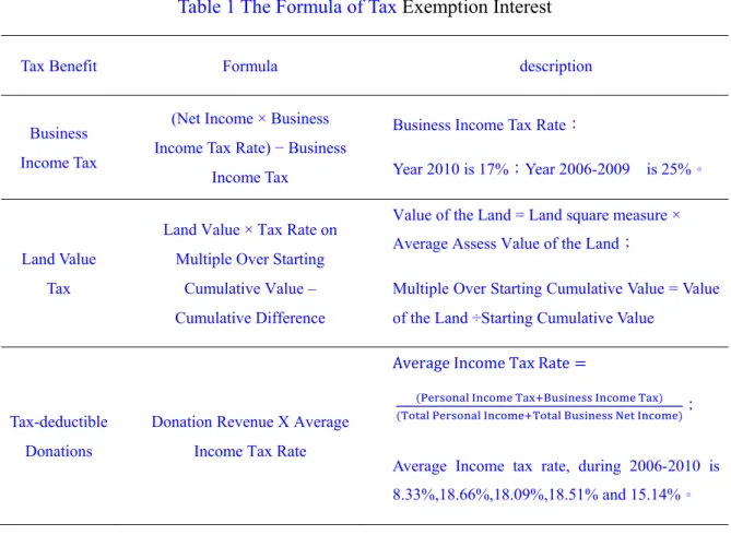 Table 1 The Formula of Tax Exemption Interest 