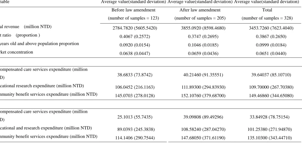Table  1 Statistics Description 