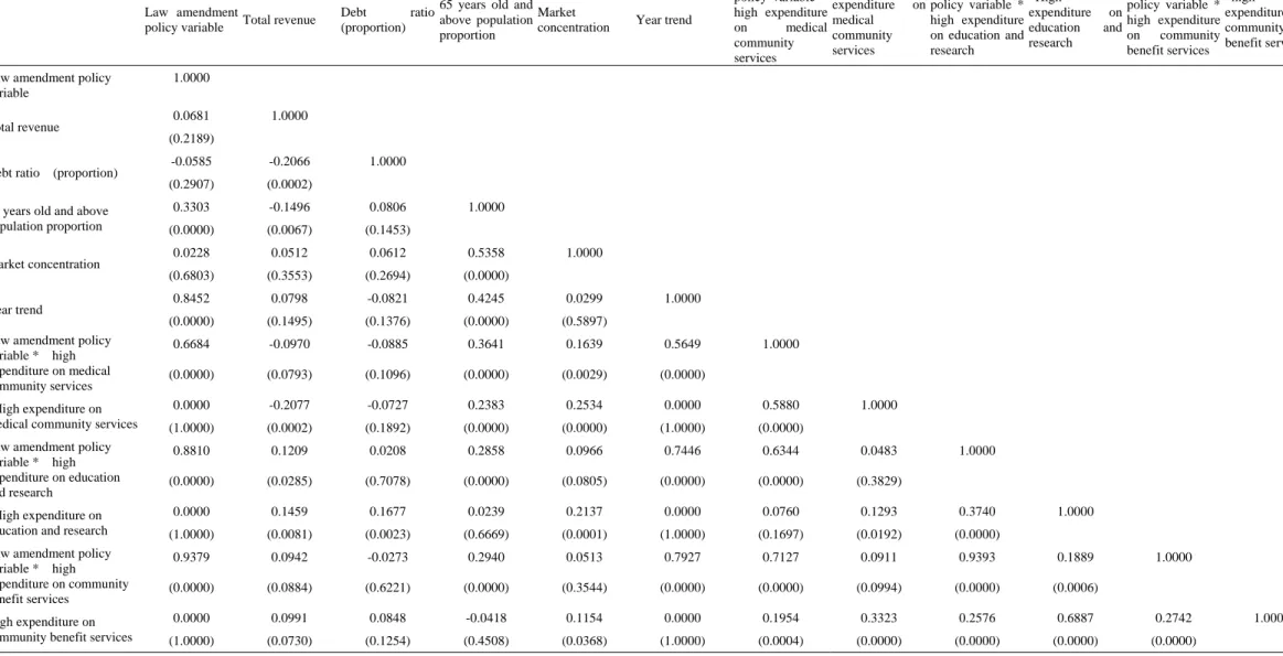 Table 2 Correlation Coefficient 