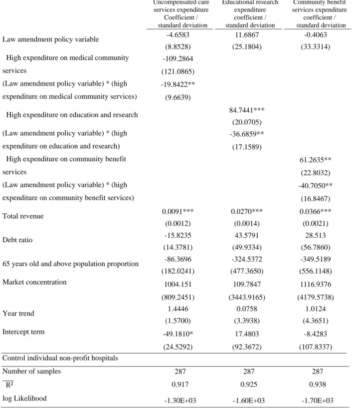 Table 4 Regression results: data of 2004 deleted  Uncompensated care  services expenditure Educational research expenditure   Community  benefit services expenditure Coefficient /   standard deviation coefficient /    standard deviation   coefficient  /  s