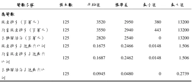 表 1  應變數統計概況  變數名稱  樣本數  平均值  標準差  最小值  最大值  應變數  現金持有（百萬元）  125 3520  2950  380  13200  約當現金持有（百萬元）  125 3550  2940  443  13200  各機關結存（百萬元）  125 2820  2540 0  13200  現金持有占總歲出比例  125 0.1675 0.2466 0.0148  1.506 約當現金持有占總歲出 比例  125 0.1687 0.2462 0.0148  1.50