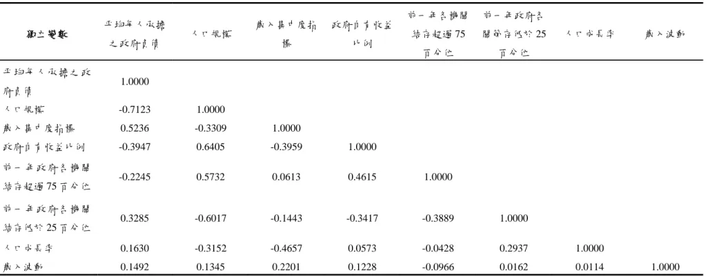 表 5 Pearson 相關係數（各機關結存）  獨立變數  平均每人承擔 之政府負債  人口規模  歲入集中度指標  政府自有收益比例  前一年各機關結存超過 75 百分位  前一年政府各 關節存低於 25百分位  人口成長率  歲入波動  平均每人承擔之政 府負債  1.0000  人口規模  -0.7123 1.0000  歲入集中度指標  0.5236 -0.3309 1.0000  政府自有收益比例  -0.3947 0.6405 -0.3959 1.0000  前一年政府各機關 結存超過 75 