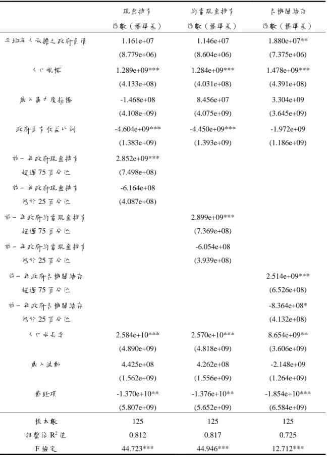 表 6 實證模型的估計結果（採用 Pooling OLS  估計方法） 