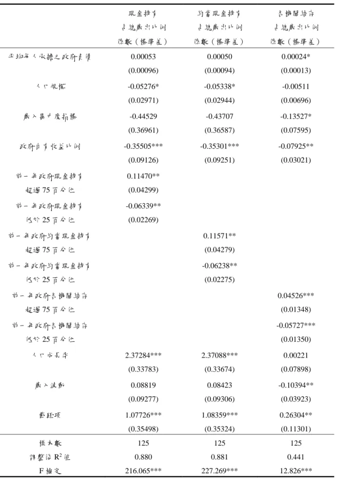表 7 實證模型的估計結果（採用 Pooling OLS  估計方法）  現金持有  占總歲出比例  約當現金持有 占總歲出比例  各機關結存  占總歲出比例  係數（標準差）  係數（標準差）  係數（標準差）  平均每人承擔之政府負債  0.00053 0.00050 0.00024*  (0.00096) (0.00094) (0.00013)  人口規模  -0.05276* -0.05338*  -0.00511  (0.02971) (0.02944) (0.00696)  歲入集中度指標  -