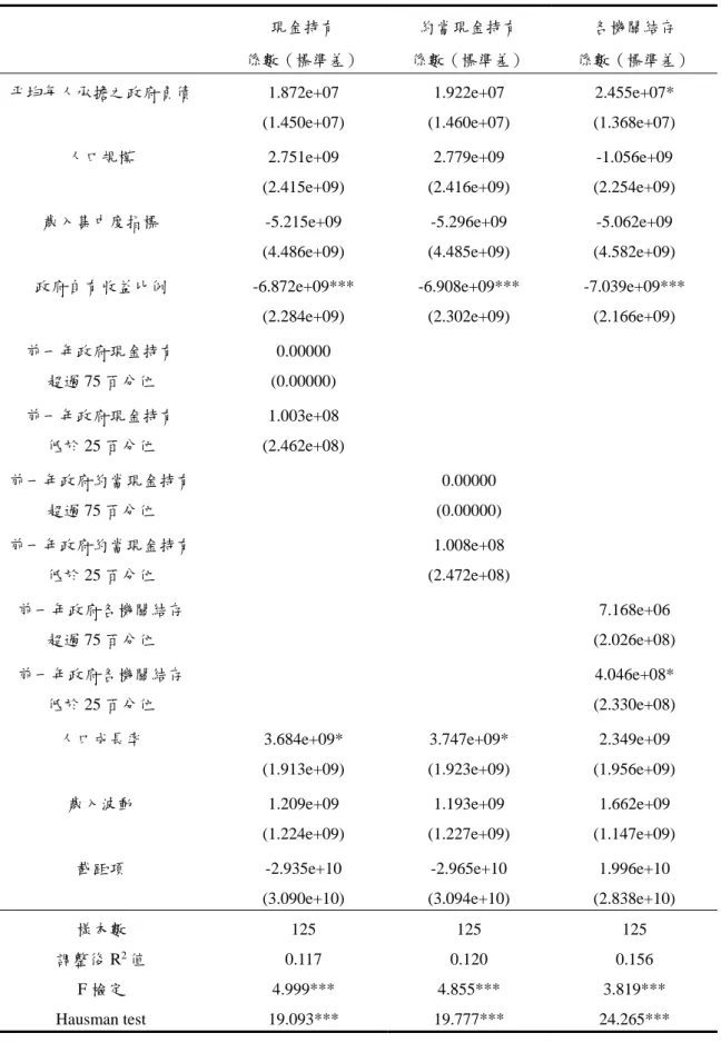 表 8 實證模型的估計結果（採用固定效果模型估計方法） 