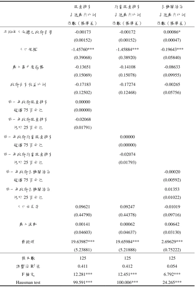 表 9 實證模型的估計結果（採用固定效果模型估計方法）  現金持有  占總歲出比例  約當現金持有 占總歲出比例  各機關結存  占總歲出比例  係數（標準差）  係數（標準差）  係數（標準差）  平均每人承擔之政府負債  -0.00173 -0.00172 0.00086*  (0.00152) (0.00152) (0.00047)  人口規模  -1.45760*** -1.45884*** -0.19643***  (0.39068) (0.38920) (0.05840)  歲入集中度指標  -