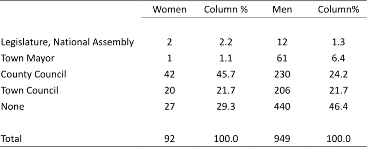 Table 4: Previous Elected Office of Winning Town Mayor Challengers, 1994-2014  Women  Column %  Men  Column%  Legislature, National Assembly  2  2.2  12  1.3 