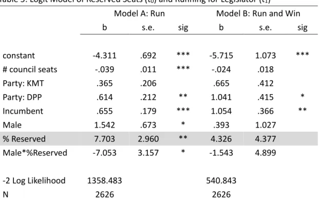Table 5: Logit Model of Reserved Seats (t 0 ) and Running for Legislator (t 1 ) 
