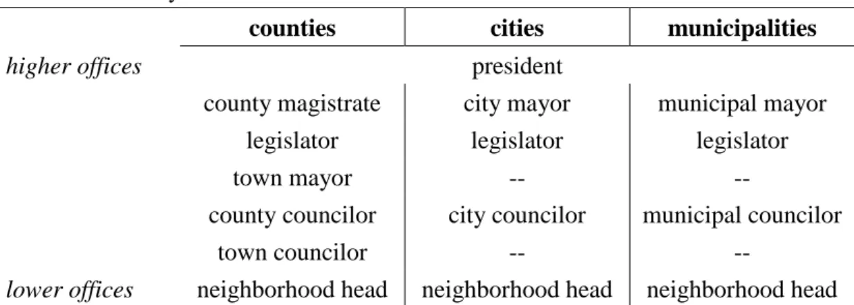 Table 2: The Difficulty of Moving Up the Political Ladder 