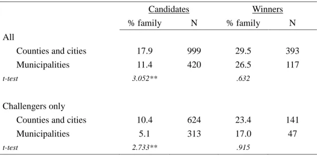 Table 5: Jump 3: Legislative Candidates in Municipalities vs. Cities and Counties 