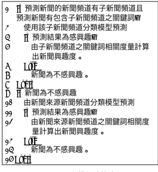 圖 6 訓練模組演算法  文件分類步驟中的前置處理，分析使用者記 錄，並記錄下關鍵詞相關度量，作為興趣值計算的 依據，與各新聞頻道使用者感興趣新聞的標題關鍵 詞，以做為父類別新聞頻道中的新聞判斷是否為子 類別新聞頻道的新聞的依據。   預測模組  預測模組的功能是提供新聞的預測資訊，運用 訓練模組的個人本體論，與各新聞頻道的分類模 型，預測未來出現的新聞是否感興趣，若為感興趣 則計算興趣值在介面上以欄位的方式呈現給使用 者，達到推薦使用者新聞的目的，演算法如圖 7 所 示。  圖 7 預測模組演算法  運用
