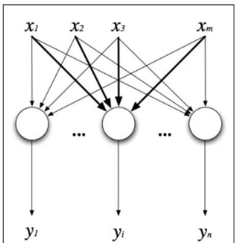 Fig. 1. The Self organization map network. 
